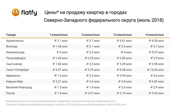Анализ цен на жильё в Северо-Западном федеральном округе за июнь-2018 - Новости Калининграда