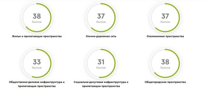 Названы самые комфортные для жизни города региона - Новости Калининграда
