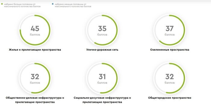 Названы самые комфортные для жизни города региона - Новости Калининграда