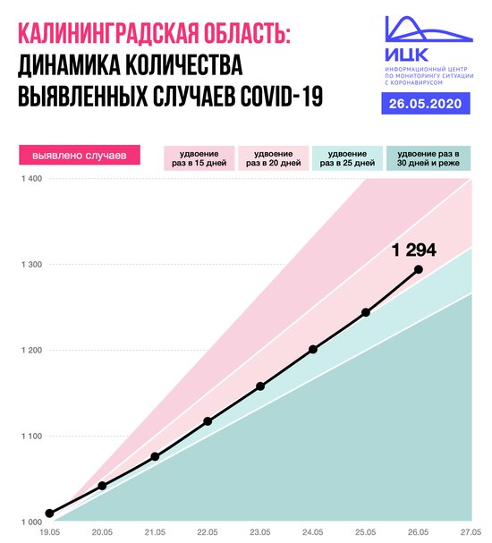 В Калининградской области снизились темпы роста заболевания COVID-19 - Новости Калининграда