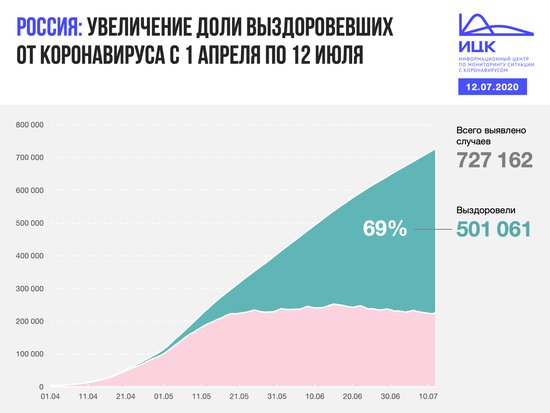 В Калининградской области выявили десять случаев COVID-19 за сутки - Новости Калининграда | Фото: Информационный центр по мониторингу ситуации с коронавирусом 