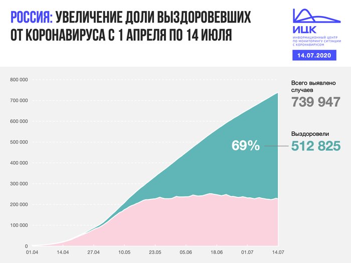 В регионе за сутки выявили почти в четыре раза меньше заболевших COVID-19, чем выписали (видео) - Новости Калининграда