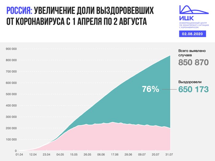В Калининградской области выявили 19 случаев COVID-19 за сутки - Новости Калининграда | Изображение: Информационный центр по мониторингу ситуации с коронавирусом 