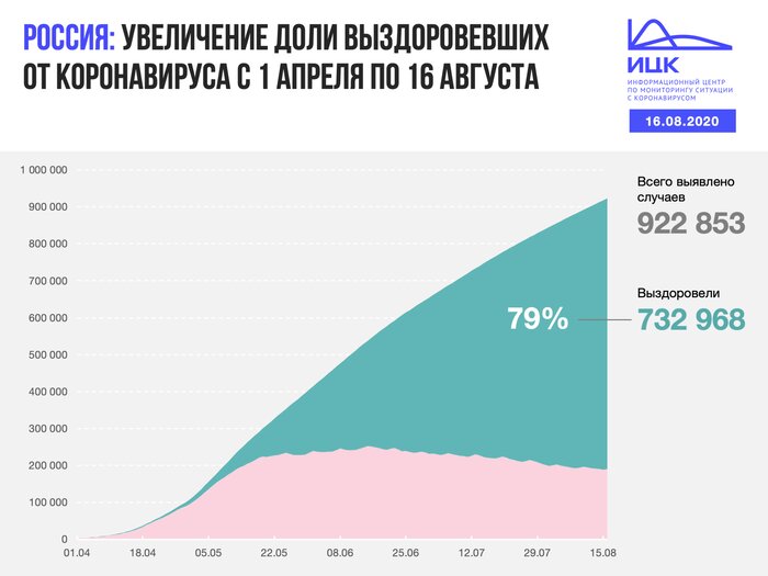В Калининградской области выявлено 23 случая COVID-19 за сутки - Новости Калининграда | Изображение: Информационный центр по мониторингу ситуации с коронавирусом 
