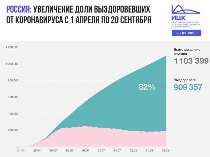 В Калининградской области выявили 34 случая COVID-19 за сутки - Новости Калининграда | Изображение: Информационный центр по мониторингу ситуации с коронавирусом 