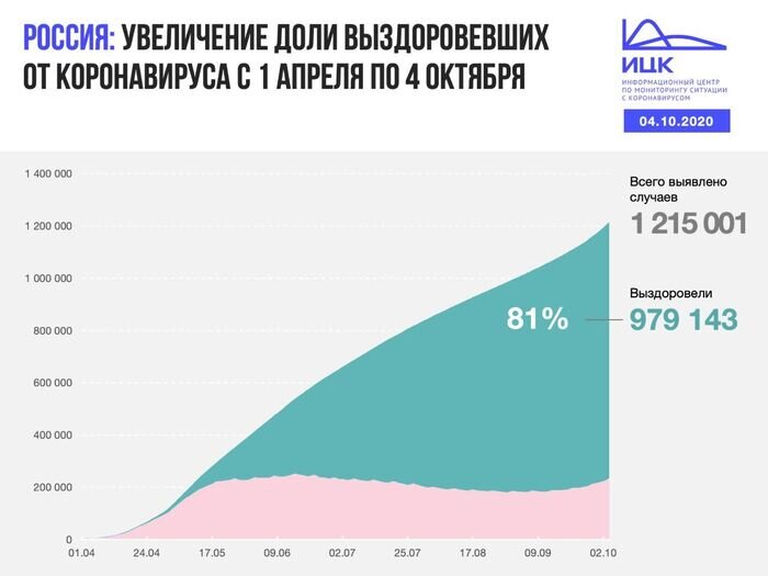 В Калининградской области четвёртые сутки подряд фиксируют рекорд по числу заболевших COVID-19 - Новости Калининграда | Изображение: Информационный центр по мониторингу ситуации с коронавирусом 