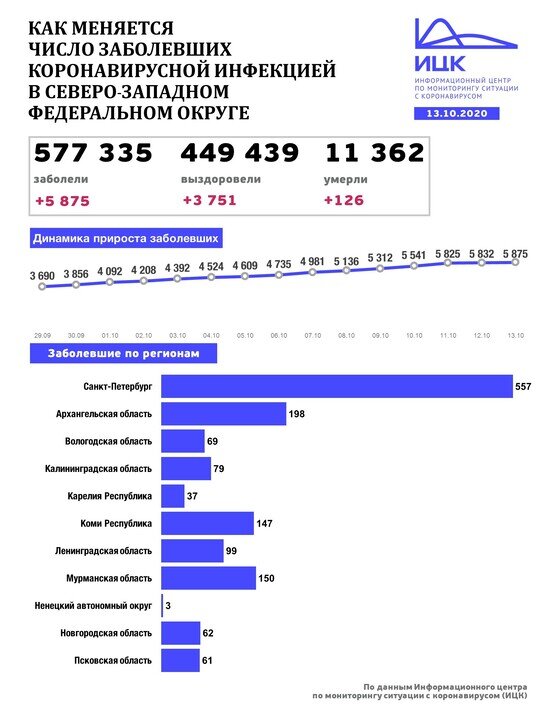 В Калининградской области побит рекорд по количеству новых случаев COVID-19 за сутки - Новости Калининграда | Изображение: Информационный центр по мониторингу ситуации с коронавирусом 
