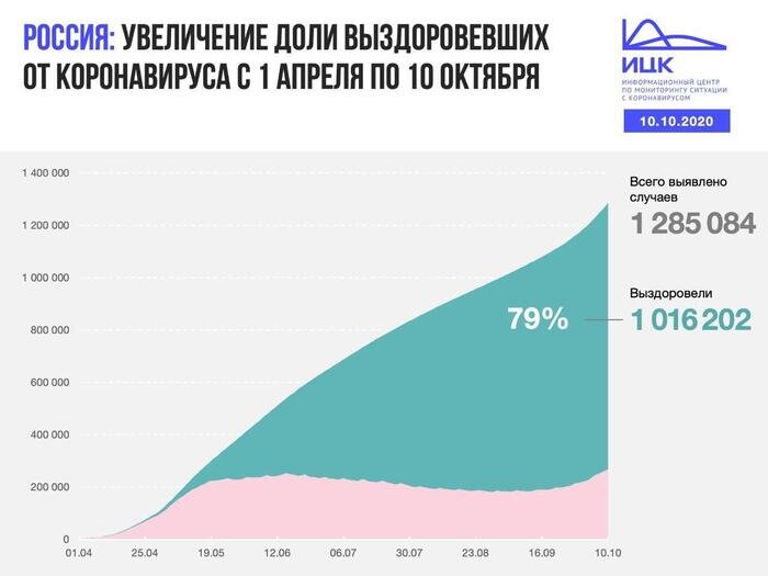 В Калининградской области выявили 68 случаев COVID-19 за сутки - Новости Калининграда | Изображение: Информационный центр по мониторингу ситуации с коронавирусом 