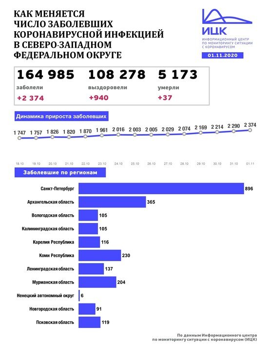 В Калининградской области выявили 105 случаев COVID-19 за сутки - Новости Калининграда | Изображение: Информационный центр по мониторингу ситуации с коронавирусом 
