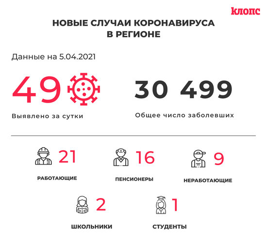 49 заболели и 52 выздоровели: ситуация с коронавирусом в Калининградской области на понедельник - Новости Калининграда