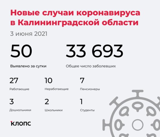50 заболели, 51 выздоровел, двое скончались: ситуация с COVID-19 в Калининградской области на четверг - Новости Калининграда