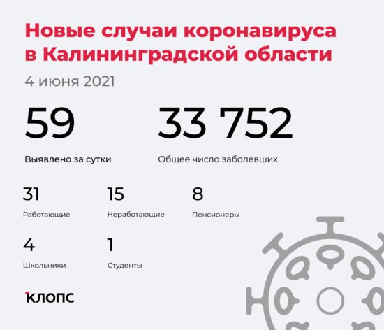 59 заболели, 53 выздоровели, один скончался: ситуация с COVID-19 в Калининградской области на пятницу - Новости Калининграда