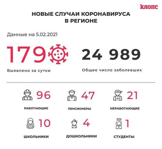 179 заболевших и 201 выписанный: всё о ситуации с COVID-19 в Калининградской области на 5 февраля - Новости Калининграда