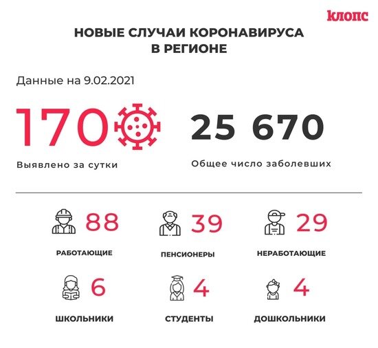 170 заболели и 173 выздоровели: всё о ситуации с коронавирусом в Калининградской области на 9 февраля - Новости Калининграда