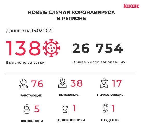 138 заболевших и 136 выздоровевших: всё о ситуации с COVID-19 в Калининградской области на вторник - Новости Калининграда