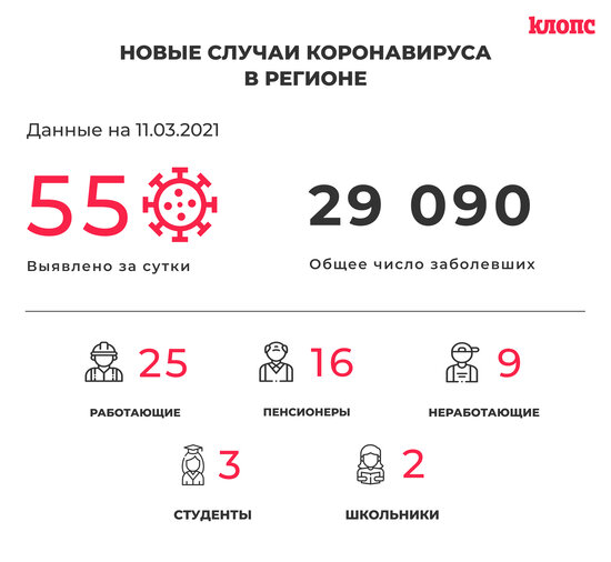 55 заболели и 71 выздоровел: ситуация с коронавирусом в Калининградской области на 11 марта - Новости Калининграда