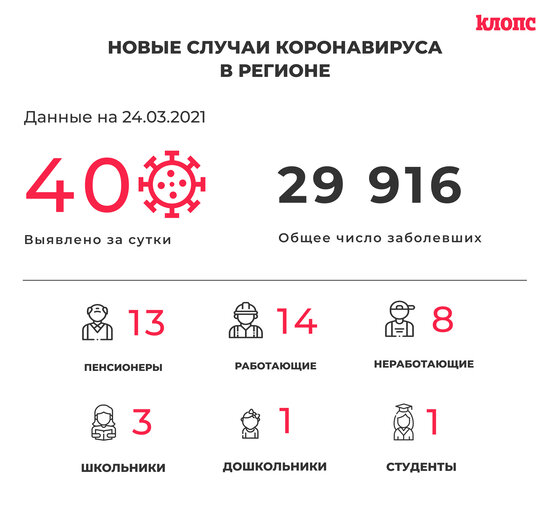 40 заболевших и 64 выздоровевших: ситуация с коронавирусом в Калининградской области на среду - Новости Калининграда